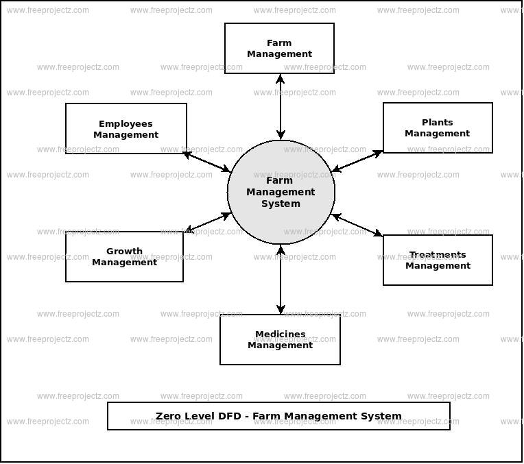 Farm Management System Dataflow Diagram (DFD) Academic Projects